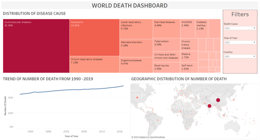 Tableau dashboard of global mortality data